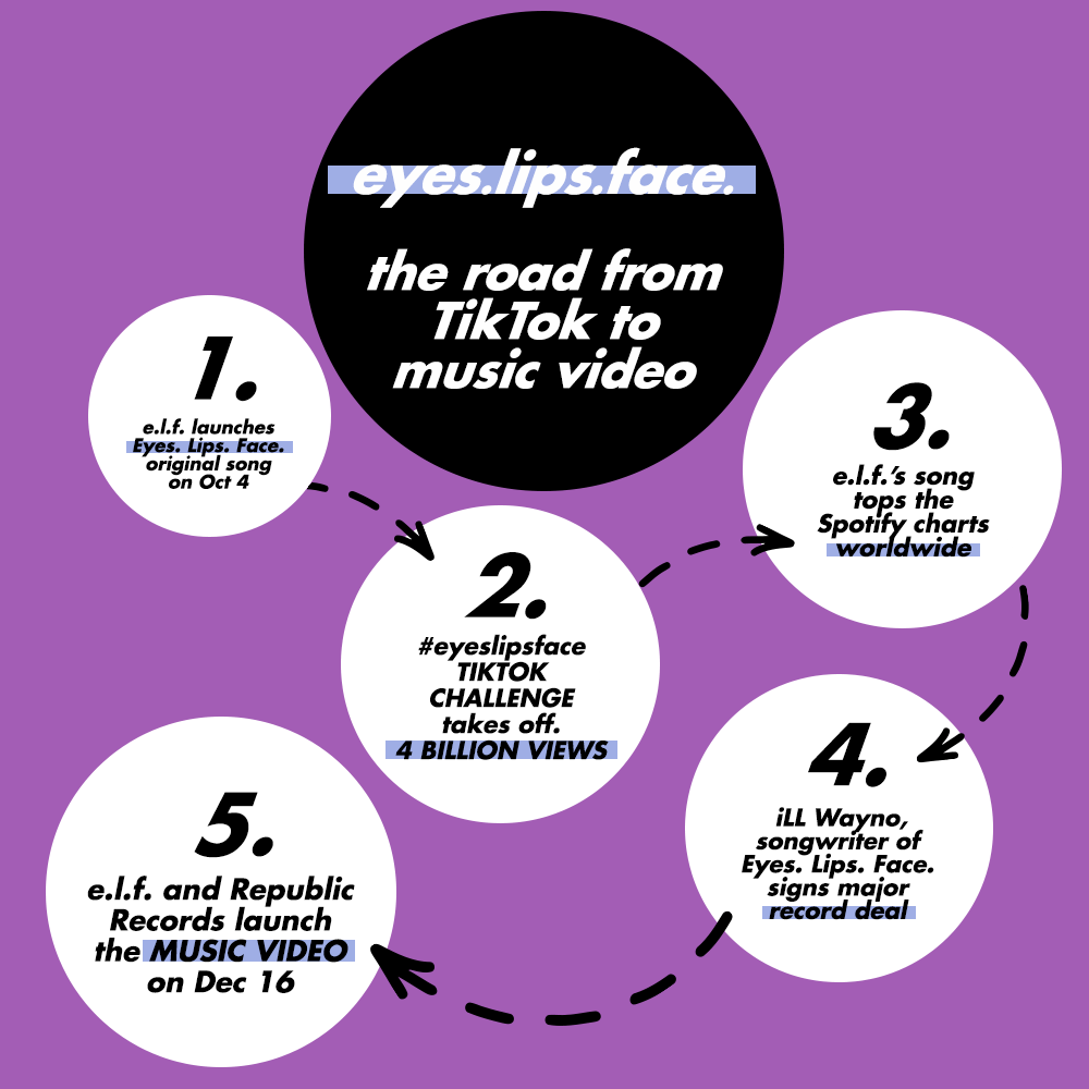 eyes.lips.face. Music Video Infographic